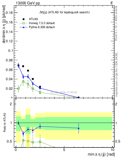 Plot of jj.deta in 13000 GeV pp collisions