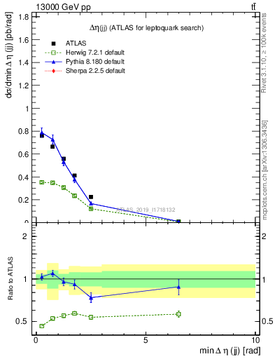 Plot of jj.deta in 13000 GeV pp collisions