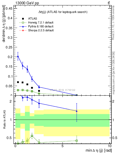 Plot of jj.deta in 13000 GeV pp collisions