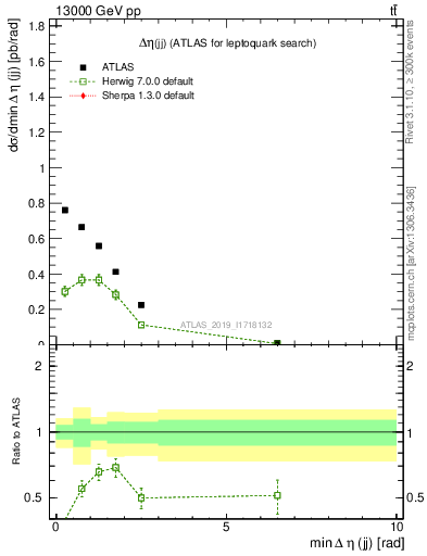 Plot of jj.deta in 13000 GeV pp collisions