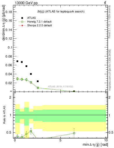 Plot of jj.deta in 13000 GeV pp collisions