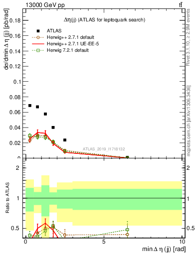 Plot of jj.deta in 13000 GeV pp collisions