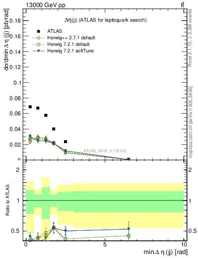 Plot of jj.deta in 13000 GeV pp collisions