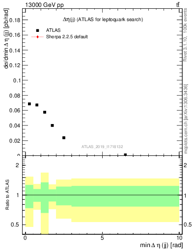 Plot of jj.deta in 13000 GeV pp collisions