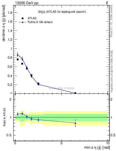 Plot of jj.deta in 13000 GeV pp collisions