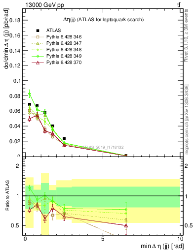 Plot of jj.deta in 13000 GeV pp collisions