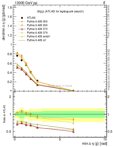 Plot of jj.deta in 13000 GeV pp collisions