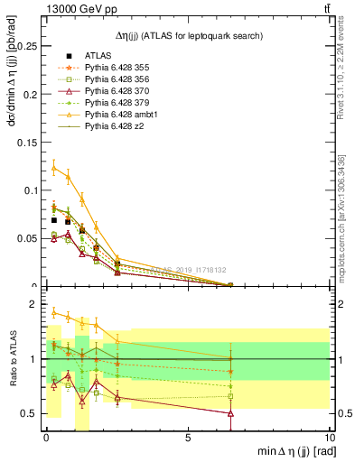 Plot of jj.deta in 13000 GeV pp collisions