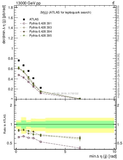 Plot of jj.deta in 13000 GeV pp collisions