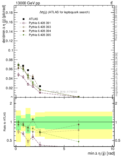 Plot of jj.deta in 13000 GeV pp collisions