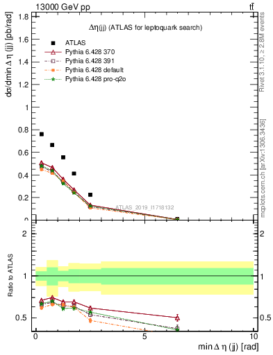 Plot of jj.deta in 13000 GeV pp collisions