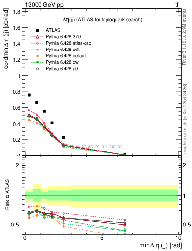 Plot of jj.deta in 13000 GeV pp collisions