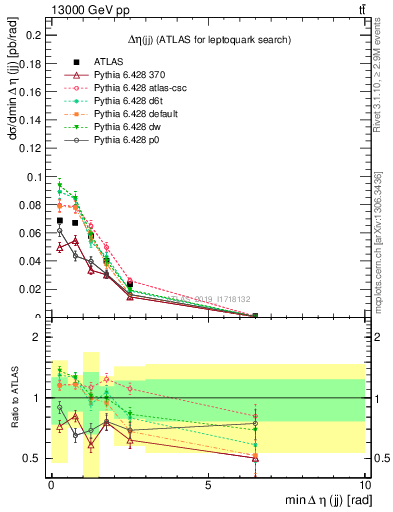 Plot of jj.deta in 13000 GeV pp collisions