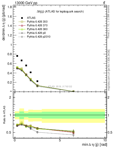 Plot of jj.deta in 13000 GeV pp collisions