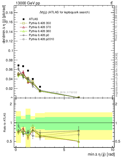 Plot of jj.deta in 13000 GeV pp collisions