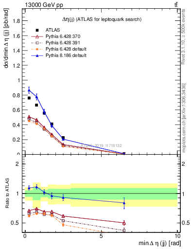 Plot of jj.deta in 13000 GeV pp collisions