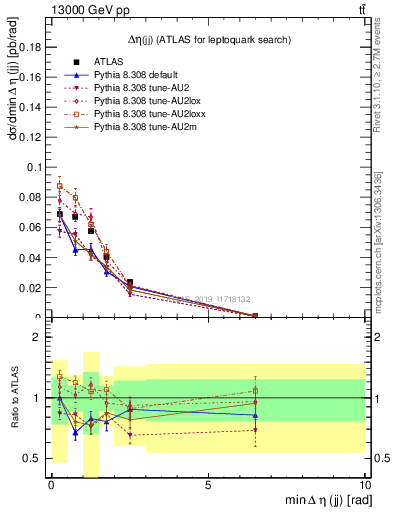 Plot of jj.deta in 13000 GeV pp collisions