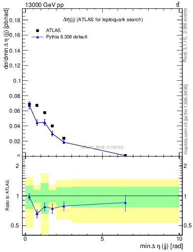 Plot of jj.deta in 13000 GeV pp collisions