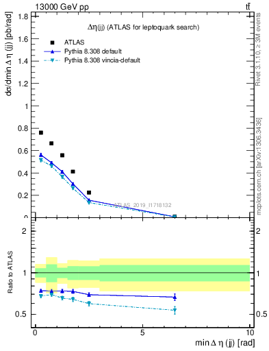 Plot of jj.deta in 13000 GeV pp collisions