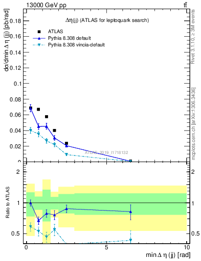 Plot of jj.deta in 13000 GeV pp collisions