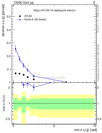 Plot of jj.deta in 13000 GeV pp collisions