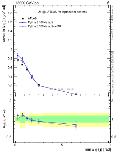 Plot of jj.deta in 13000 GeV pp collisions