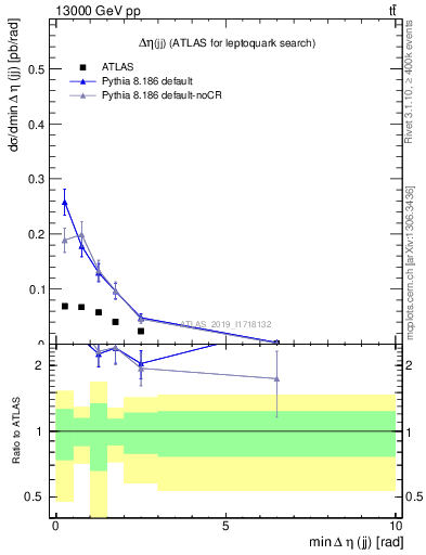 Plot of jj.deta in 13000 GeV pp collisions