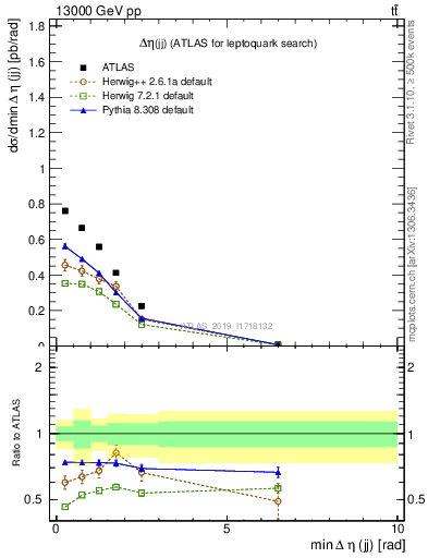 Plot of jj.deta in 13000 GeV pp collisions