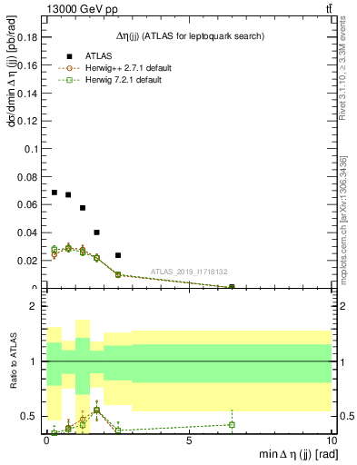 Plot of jj.deta in 13000 GeV pp collisions