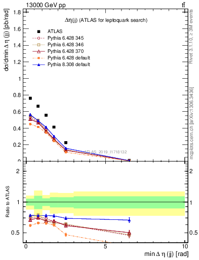 Plot of jj.deta in 13000 GeV pp collisions