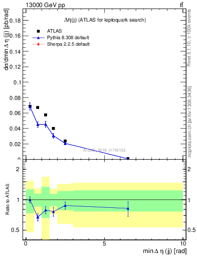 Plot of jj.deta in 13000 GeV pp collisions