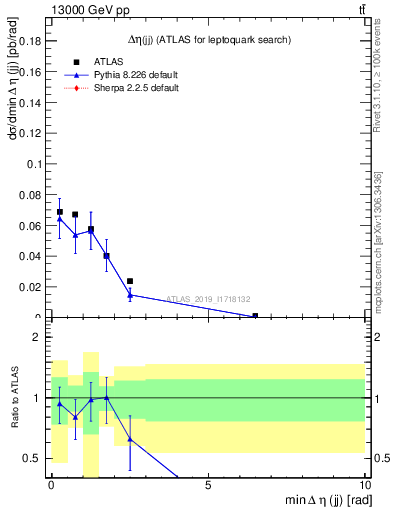 Plot of jj.deta in 13000 GeV pp collisions