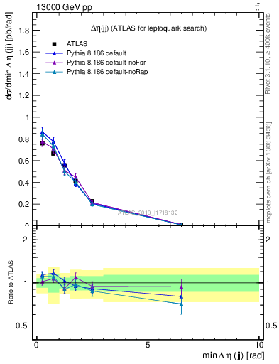 Plot of jj.deta in 13000 GeV pp collisions