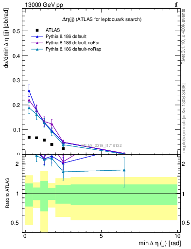 Plot of jj.deta in 13000 GeV pp collisions