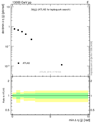 Plot of jj.deta in 13000 GeV pp collisions