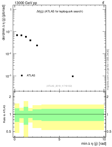 Plot of jj.deta in 13000 GeV pp collisions