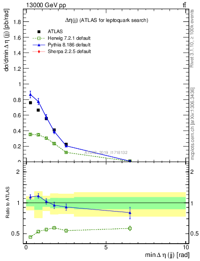 Plot of jj.deta in 13000 GeV pp collisions