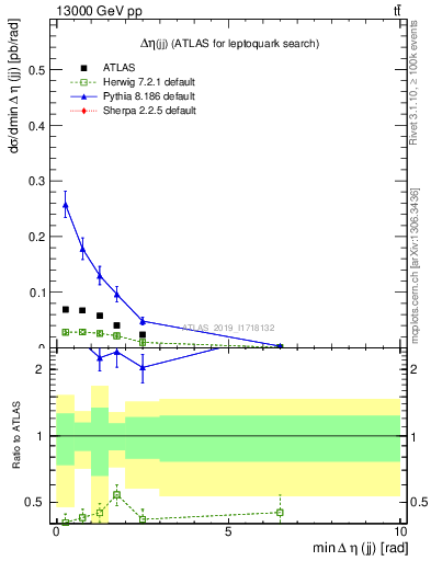 Plot of jj.deta in 13000 GeV pp collisions