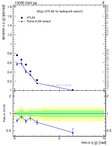 Plot of jj.deta in 13000 GeV pp collisions