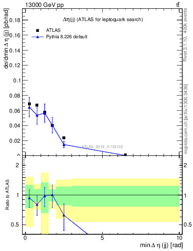 Plot of jj.deta in 13000 GeV pp collisions