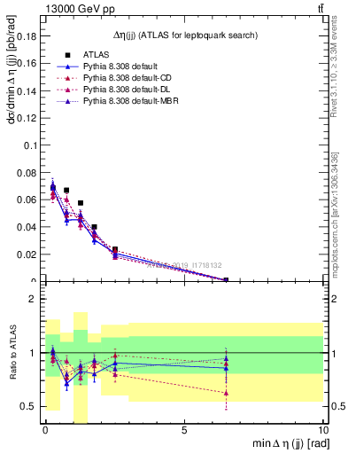 Plot of jj.deta in 13000 GeV pp collisions