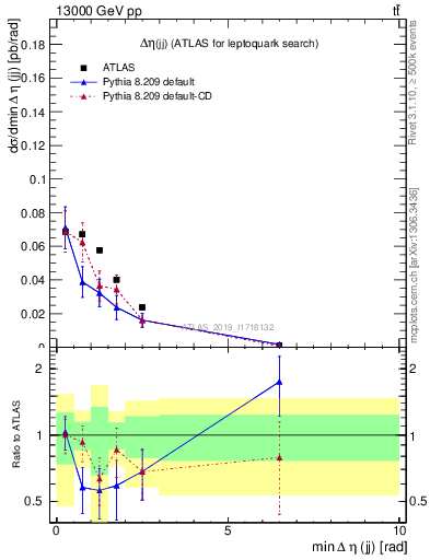 Plot of jj.deta in 13000 GeV pp collisions