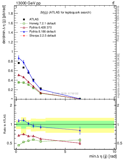 Plot of jj.deta in 13000 GeV pp collisions