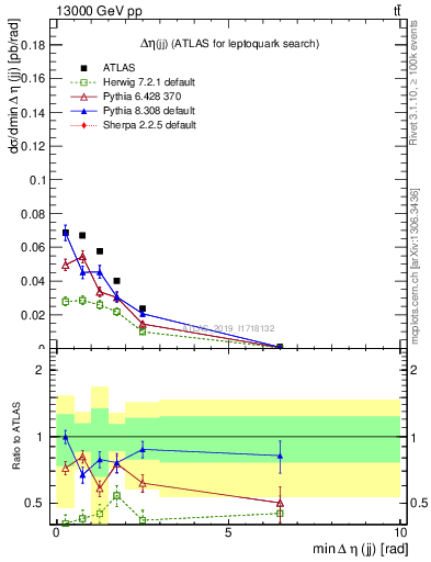 Plot of jj.deta in 13000 GeV pp collisions