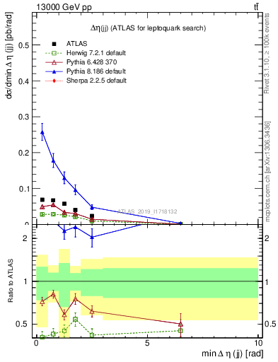 Plot of jj.deta in 13000 GeV pp collisions