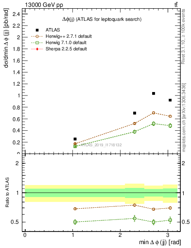 Plot of jj.dphi in 13000 GeV pp collisions