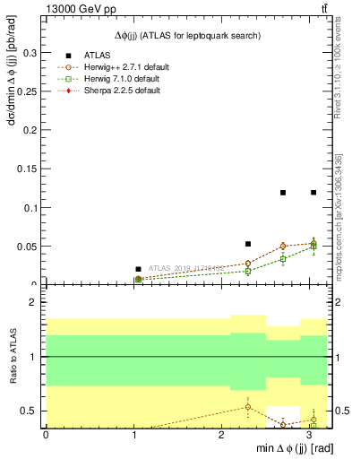 Plot of jj.dphi in 13000 GeV pp collisions