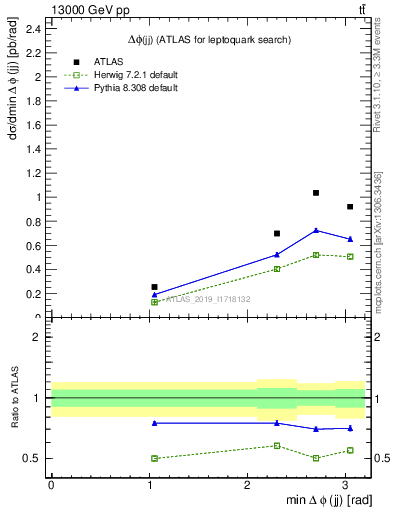 Plot of jj.dphi in 13000 GeV pp collisions