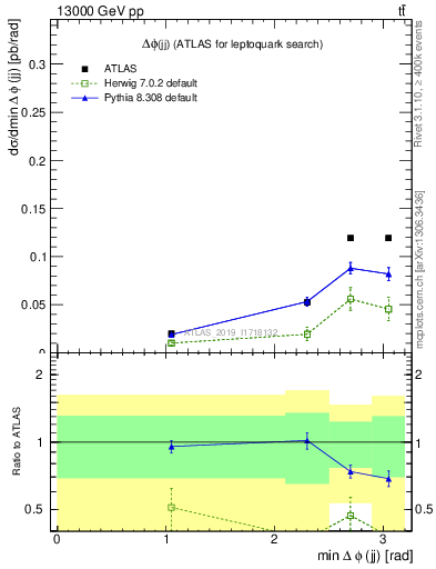 Plot of jj.dphi in 13000 GeV pp collisions