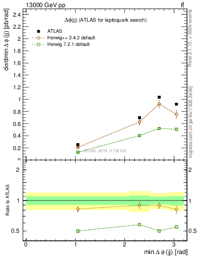 Plot of jj.dphi in 13000 GeV pp collisions